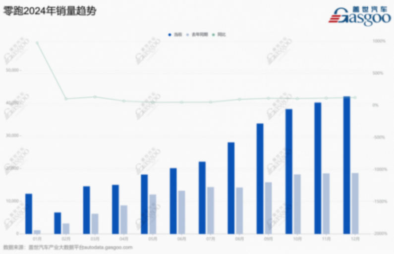 零跑2024年销量趋势.png